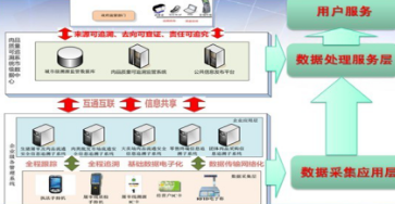构建溯源监管管理系统，保障产品质量与信息安全